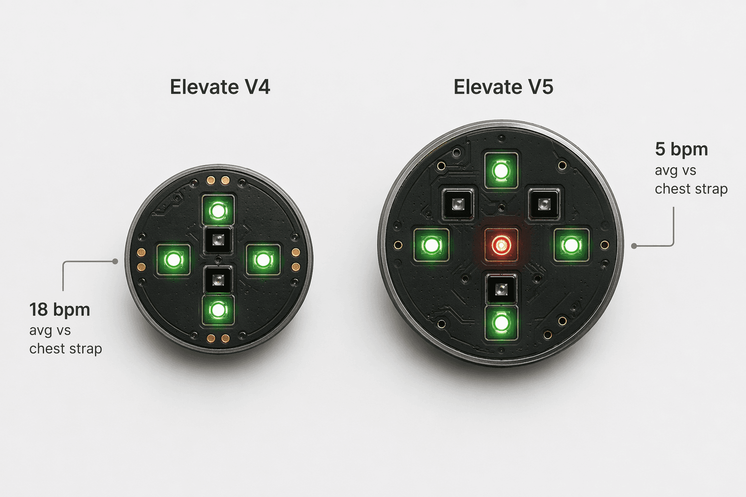 Side-by-side comparison of Garmin Elevate V4 and V5 optical heart rate sensors on a light gray surface, with callout labels indicating average BPM difference from chest strap.