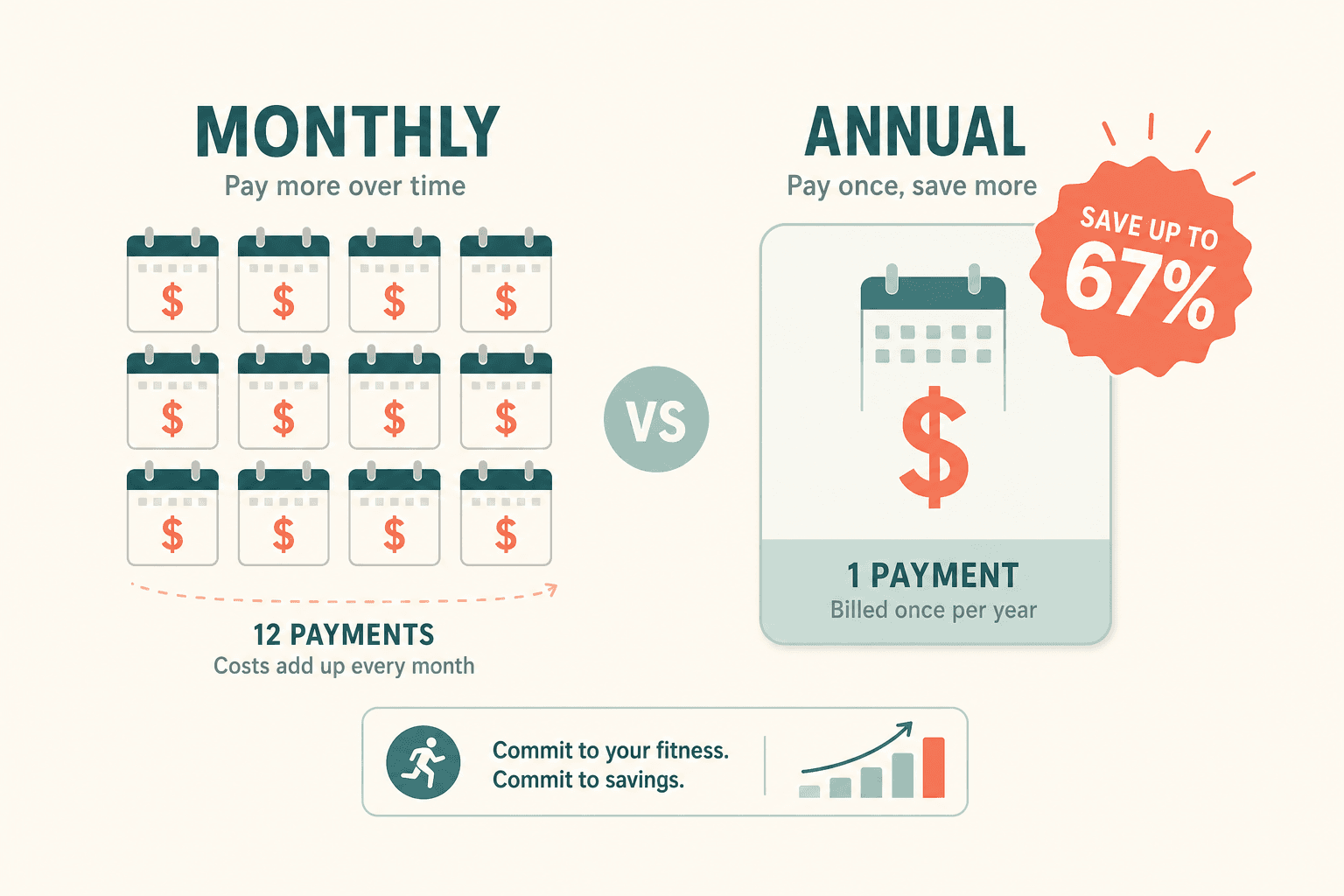 An editorial infographic comparing monthly vs annual fitness app subscription pricing with a 'Save up to 67%' badge.