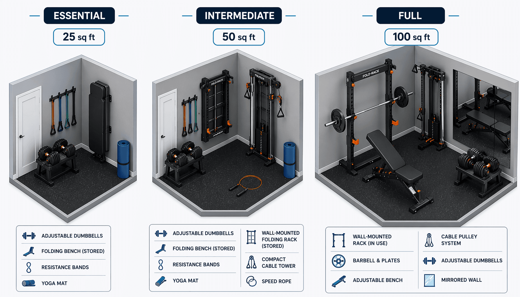 Isometric infographic with three panels showing compact home gym setups at increasing space tiers: left panel (25 sq ft essential) with adjustable dumbbells, upright bench, resistance bands, and yoga mat; center panel (50 sq ft intermediate) adding a folded wall rack and cable tower; right panel (100 sq ft full) with an unfolded wall rack, barbell, cable system, bench, and mirrored wall, all in cool grays and blues with orange accent highlights.