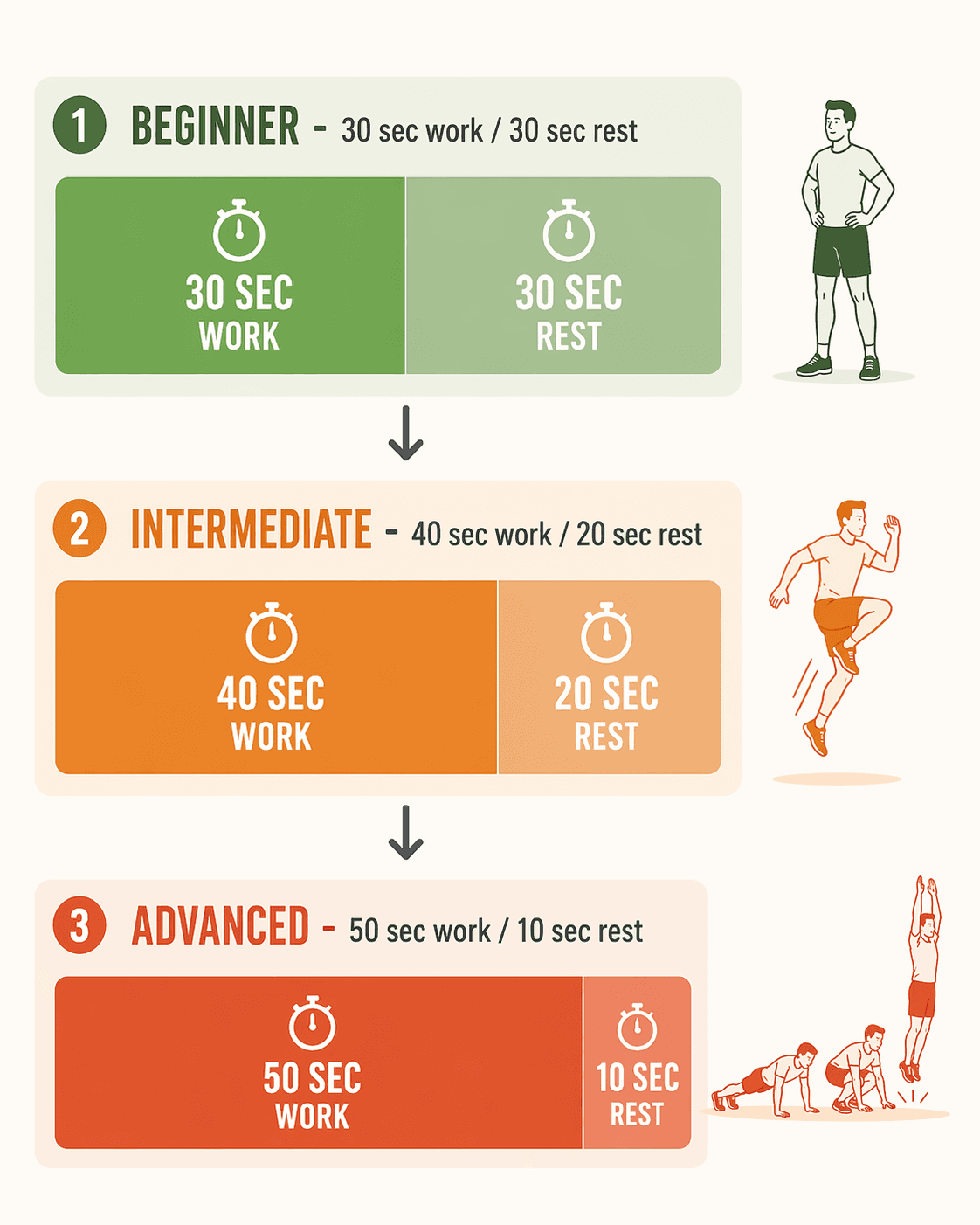 Progression ladder showing three stacked horizontal bars: top bar labeled BEGINNER with equal 30/30 green segments and a relaxed standing figure; middle bar labeled INTERMEDIATE with a longer 40/20 orange work segment and a dynamic jumping figure; bottom bar labeled ADVANCED with a long 50/10 red-orange work segment and an explosive burpee figure. Connecting arrows between each level.