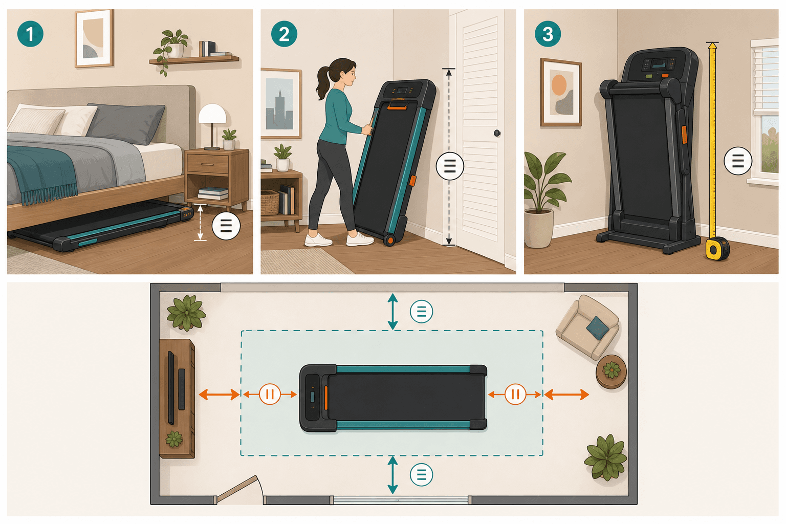 Three panels showing a walking pad under a bed, a compact folding treadmill against a closet, and a full-size folding treadmill in a corner, with a floor-plan safety zone diagram below.