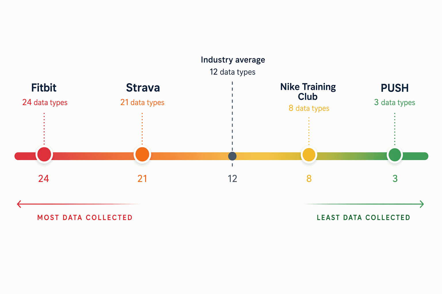Data privacy spectrum infographic showing Fitbit at the red end with 24 data types, Strava with 21, Nike Training Club in the middle, and PUSH at the green end with 3 data types, with a dashed line marking the industry average of 12.