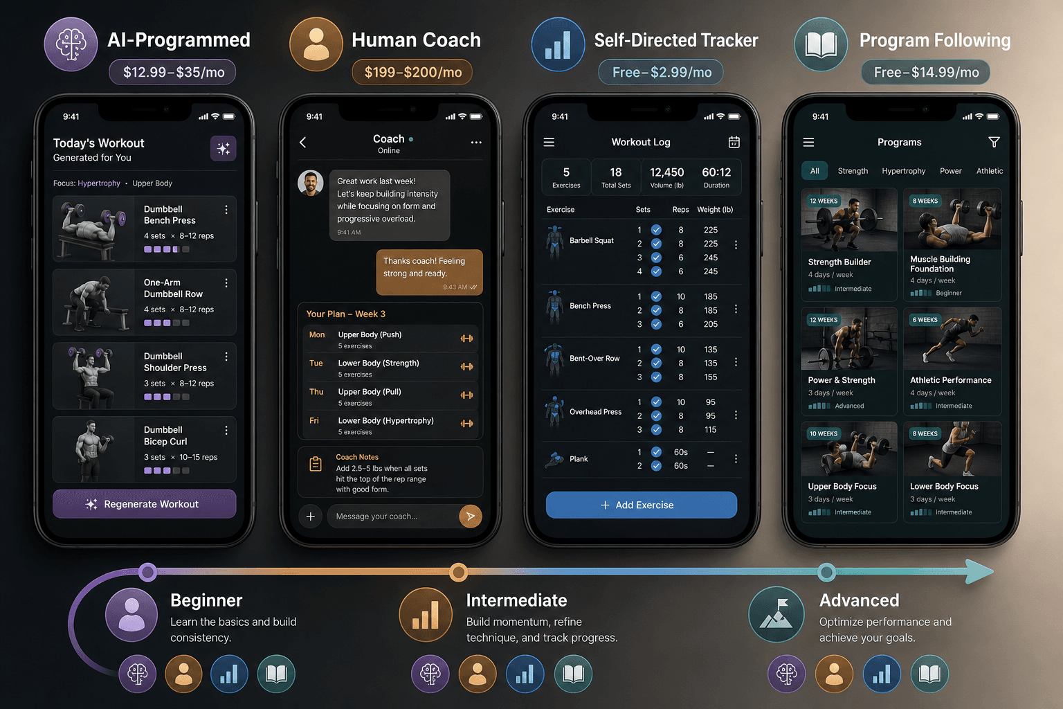 Four smartphones arranged horizontally on a gradient background from dark to light, each displaying a distinct strength training app category interface: AI-programmed workout generator, human coach chat, self-directed tracker workout log, and program-following library. Below, a flowing arrow path connects three zones labeled 'Beginner', 'Intermediate', and 'Advanced' with mapped app-category indicators.
