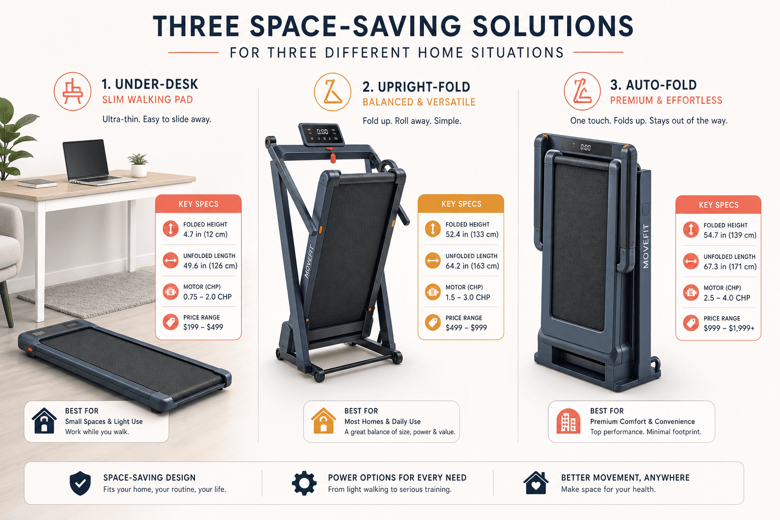 Three folding treadmill types arranged side by side: a slim flat walking pad on the left, an upright-folding deck in the center, and a premium auto-fold treadmill on the right, with spec callout labels for folded height, deck length, motor CHP, and price range.