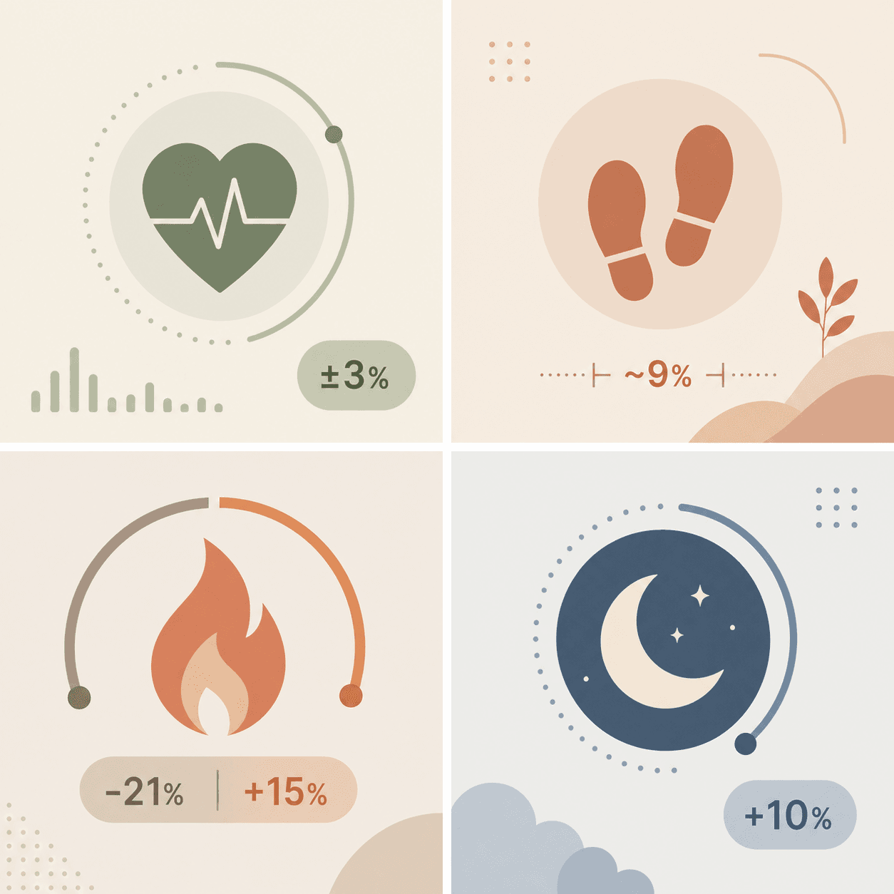 Four quadrants showing accuracy ranges for heart rate (±3%), step count (~9% underestimation), calorie burn (-21% to +15%), and sleep duration (+10% overestimation).
