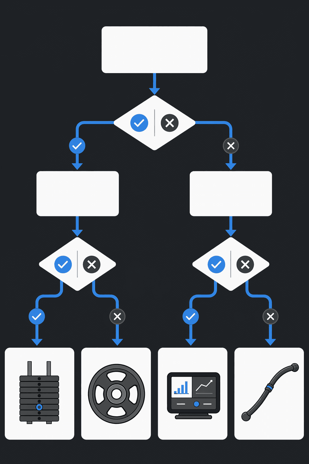A decision flowchart with diamond-shaped nodes guiding the reader to one of four resistance types based on budget, space, and training priorities.