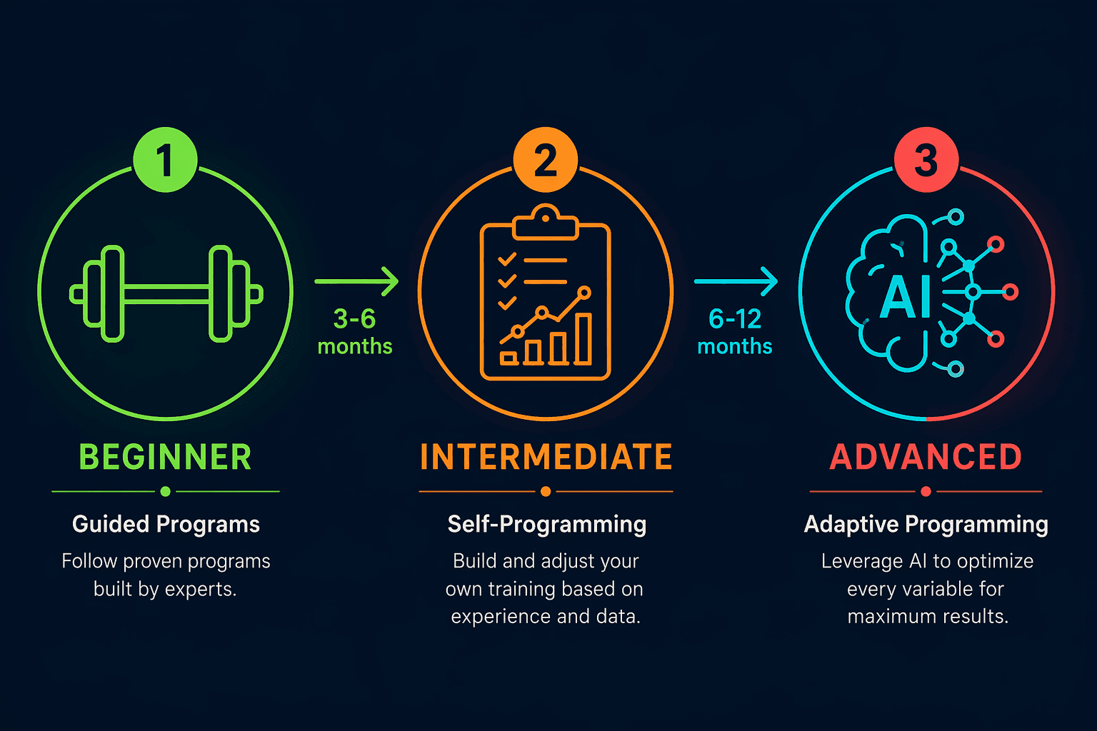 A three-step progression path with green beginner zone (barbell icon), orange intermediate zone (clipboard and graph icon), and cyan advanced zone (AI brain icon), connected by arrows labeled 3-6 months and 6-12 months respectively, on a dark navy background with neon accent colors