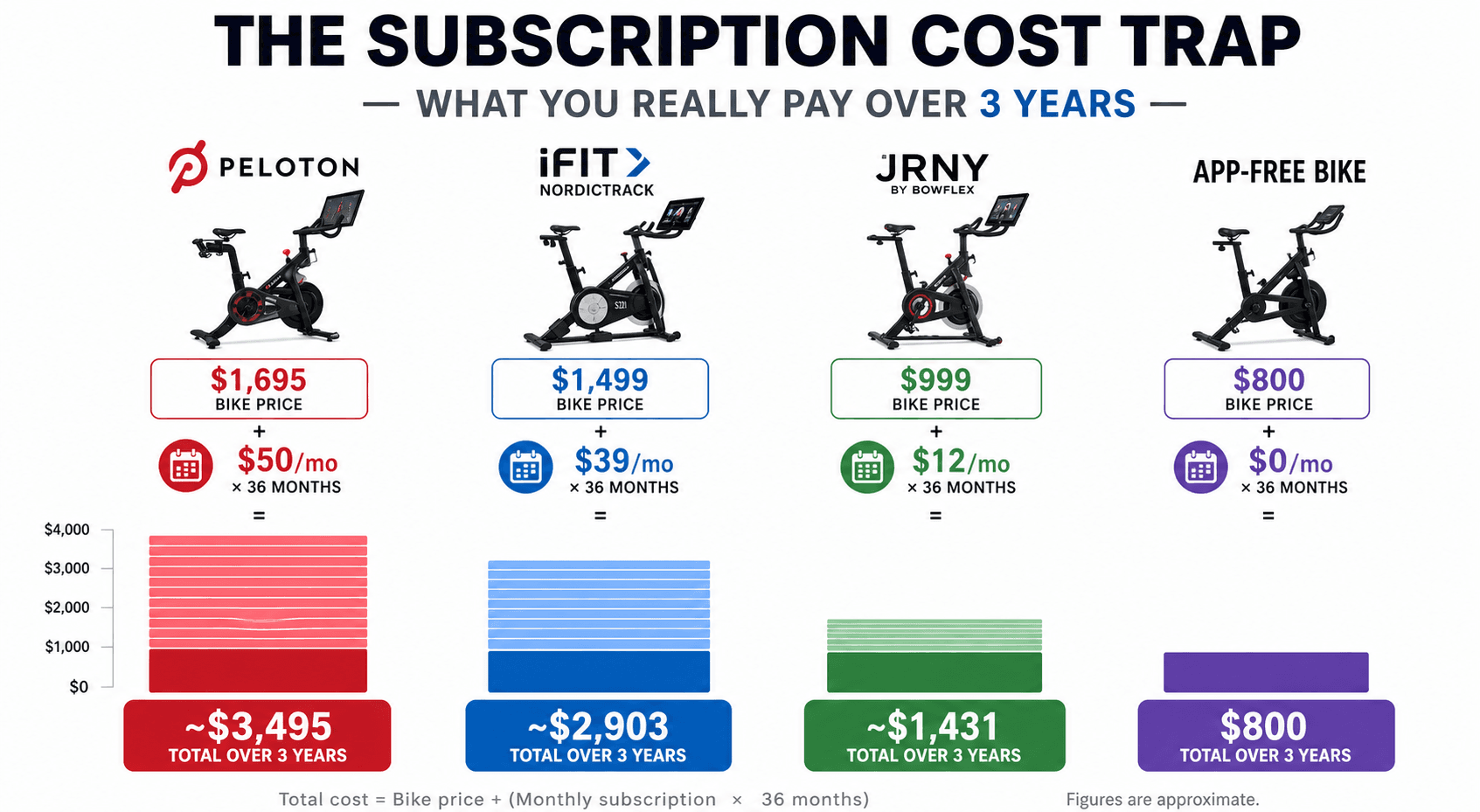Four-column cost comparison showing stacked bars for 3-year total ownership: Peloton at approximately $3,495, iFIT at approximately $2,903, JRNY at approximately $1,431, and an app-free bike at $800, with bike silhouettes above each column.