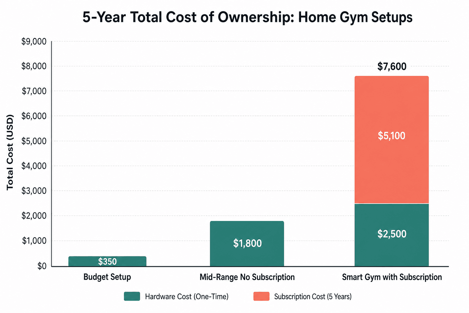 Bar chart comparing five-year total cost of ownership for three home gym setup types: budget setup, mid-range subscription-free setup, and a smart gym with subscription exceeding $7,000.