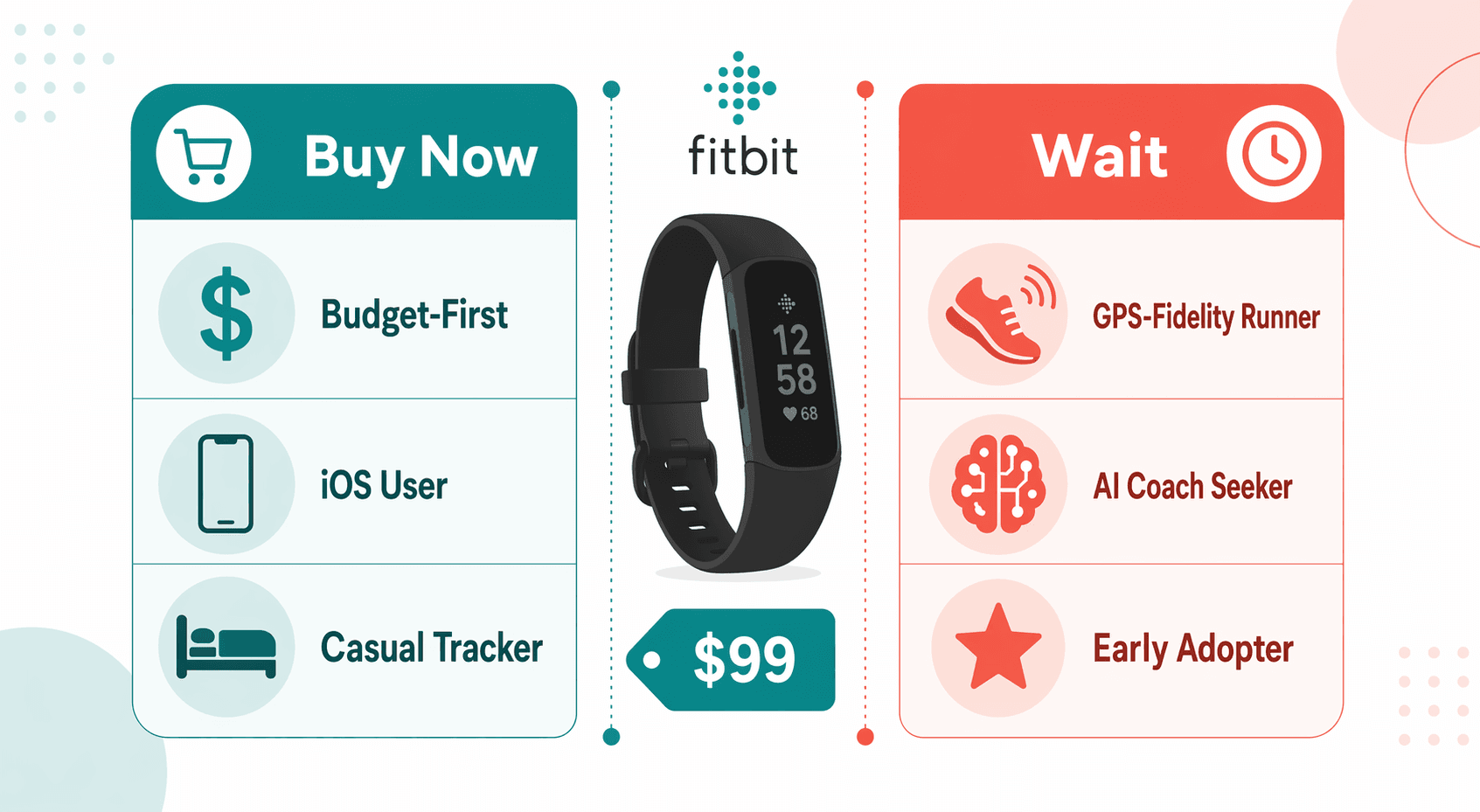 Decision flowchart infographic with two columns: 'Buy Now' on a teal background with icons for Budget-First, iOS User, Casual Tracker, and 'Wait' on a coral background with icons for GPS-Fidelity Runner, AI Coach Seeker, Early Adopter.
