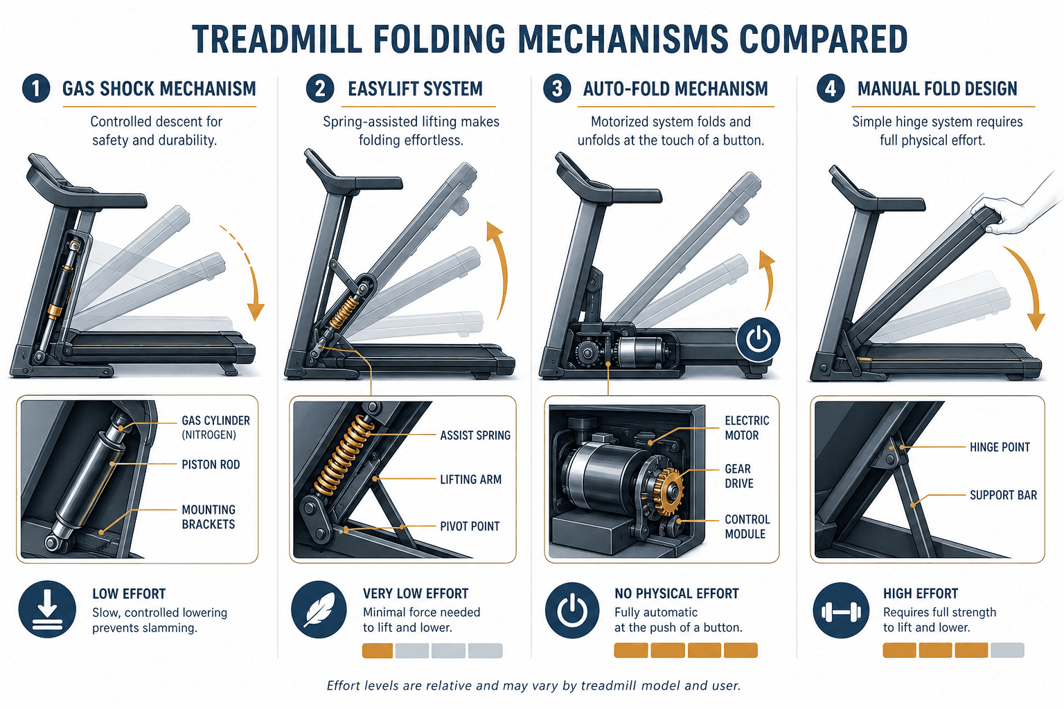 Four cross-section diagrams comparing folding mechanisms: a gas shock cylinder slowly lowering a deck, a spring-assisted EasyLift mechanism, a motor-driven auto-fold system with a gear and power icon, and a manual hinge mechanism requiring hand pressure, each labeled with its mechanism type.