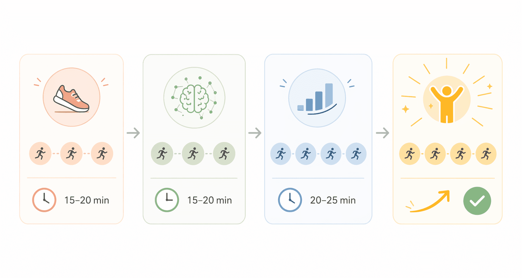 A timeline showing four weekly progression cards: Week 1 with three circles and a clock (3x sessions, 15-20 min), Week 2 with three circles and a neural symbol, Week 3 with four circles and a longer clock, Week 4 with a checkmark and upward arrow.