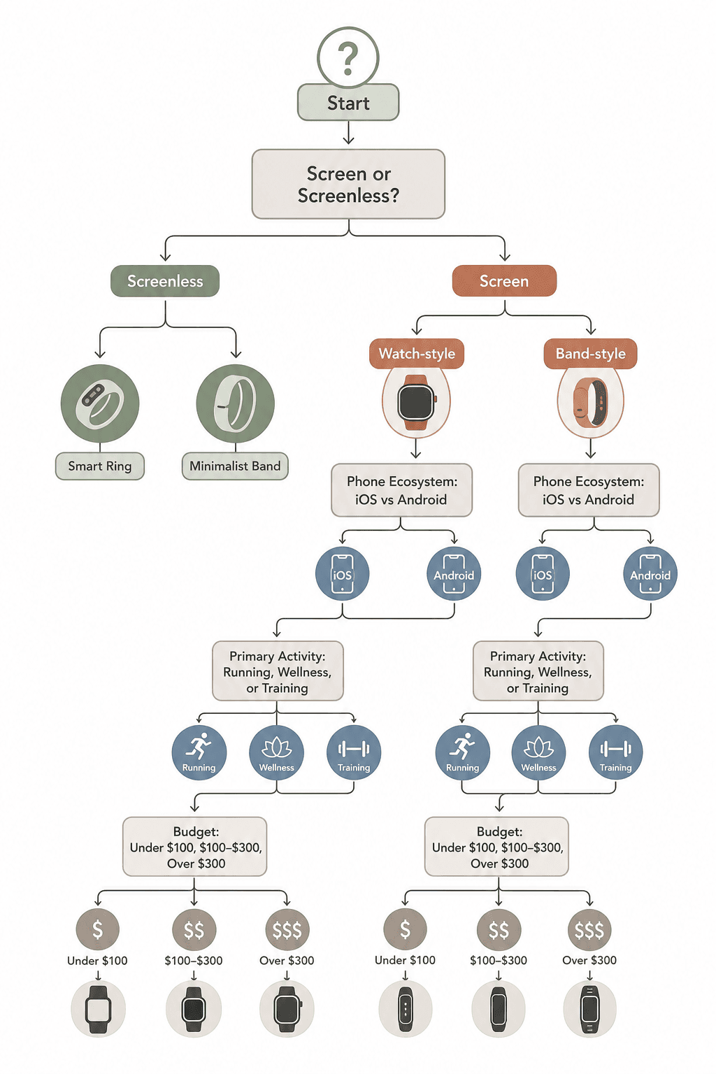 A decision flowchart starting with 'Do you want a screen?' branching through phone ecosystem, primary activity, and budget to reach device recommendations.