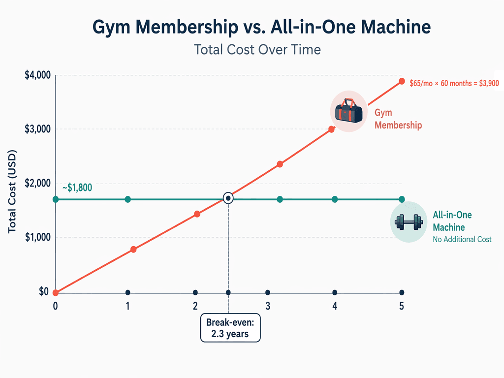 Flat vector timeline chart comparing cumulative cost of a gym membership (red rising line) versus an all-in-one machine (teal flat line) over 5 years, with a break-even callout at 2.3 years.