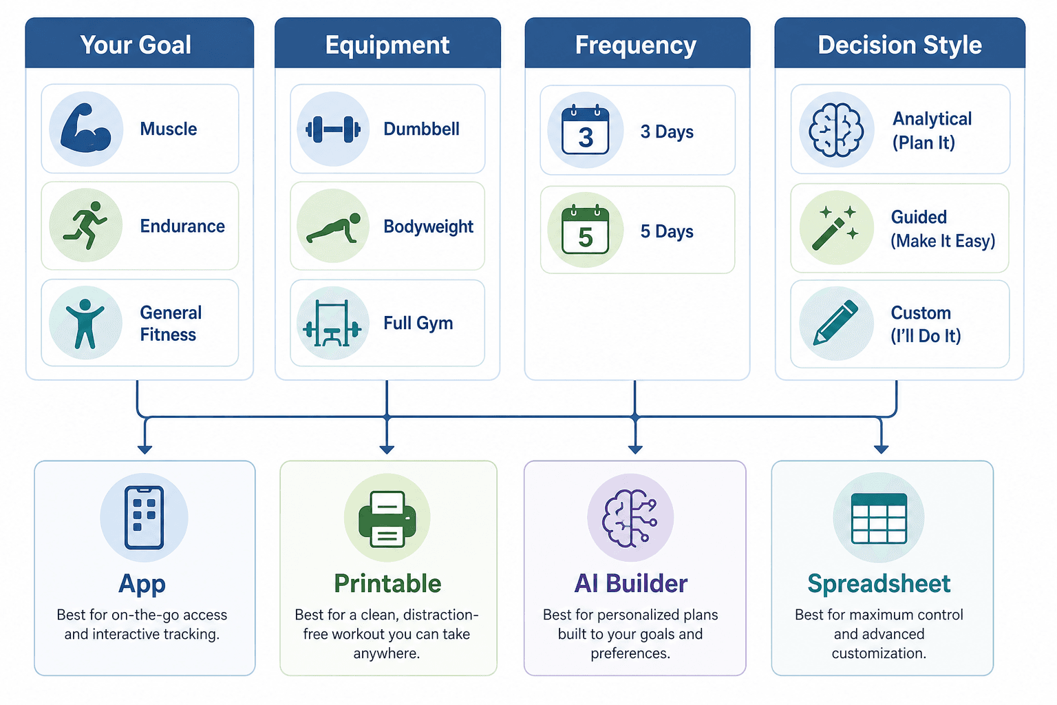 A clean decision framework flowchart with four columns: Your Goal (muscle, endurance, fitness icons), Equipment (dumbbell, bodyweight, gym icons), Frequency (3-day and 5-day calendar icons), and Decision Style (brain, wand, pencil icons). Arrows flow downward converging into four boxes labeled App, Printable, AI Builder, and Spreadsheet.