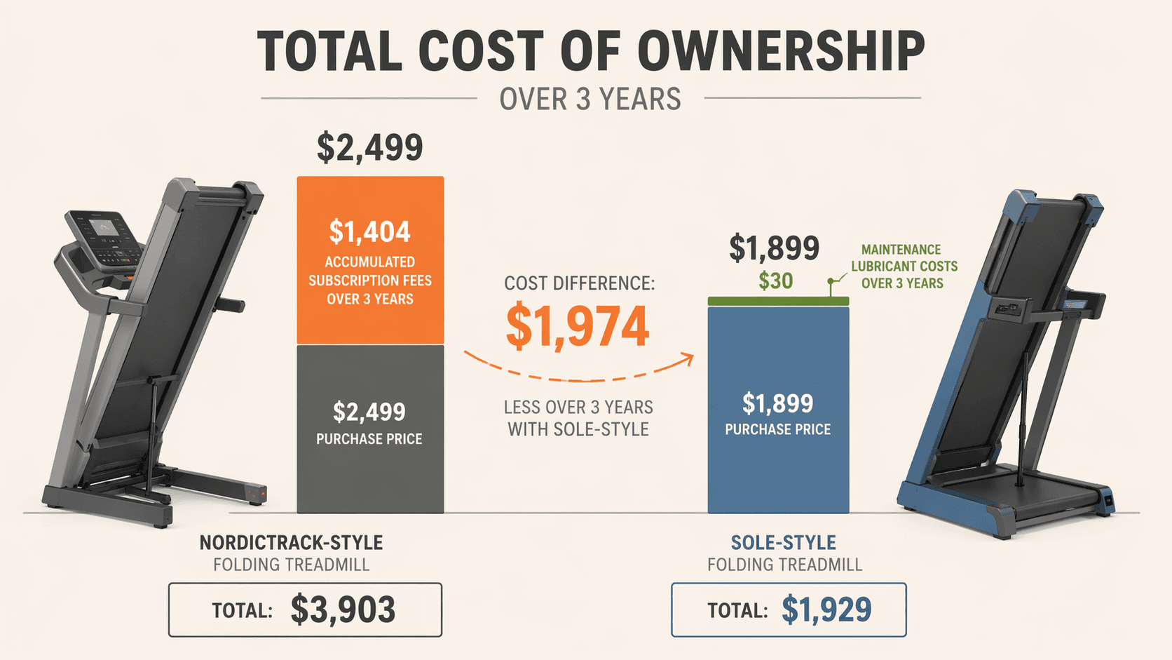 Side-by-side cost comparison: left a gray treadmill with $2,499 purchase plus $1,404 subscription stacked to $3,903; right a blue treadmill with $1,899 purchase plus $30 maintenance stacked to $1,929.