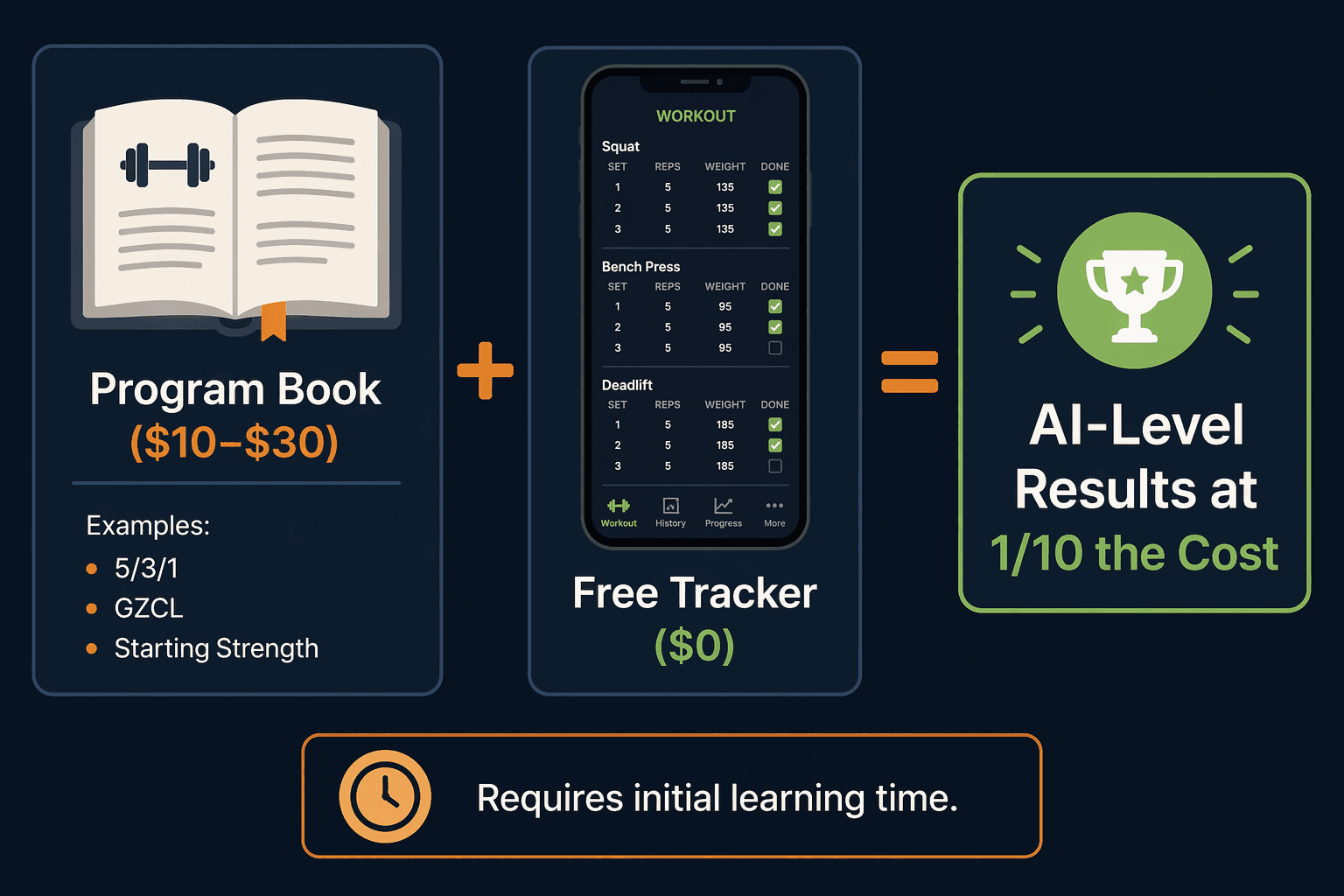 Hybrid approach: a book icon labeled 'Program Book ($10–30)' and a phone icon labeled 'Free Tracker ($0)' joined by a plus sign, resulting in a badge reading 'AI-Level Results at 1/10 the Cost' with a note 'Requires initial learning time.'
