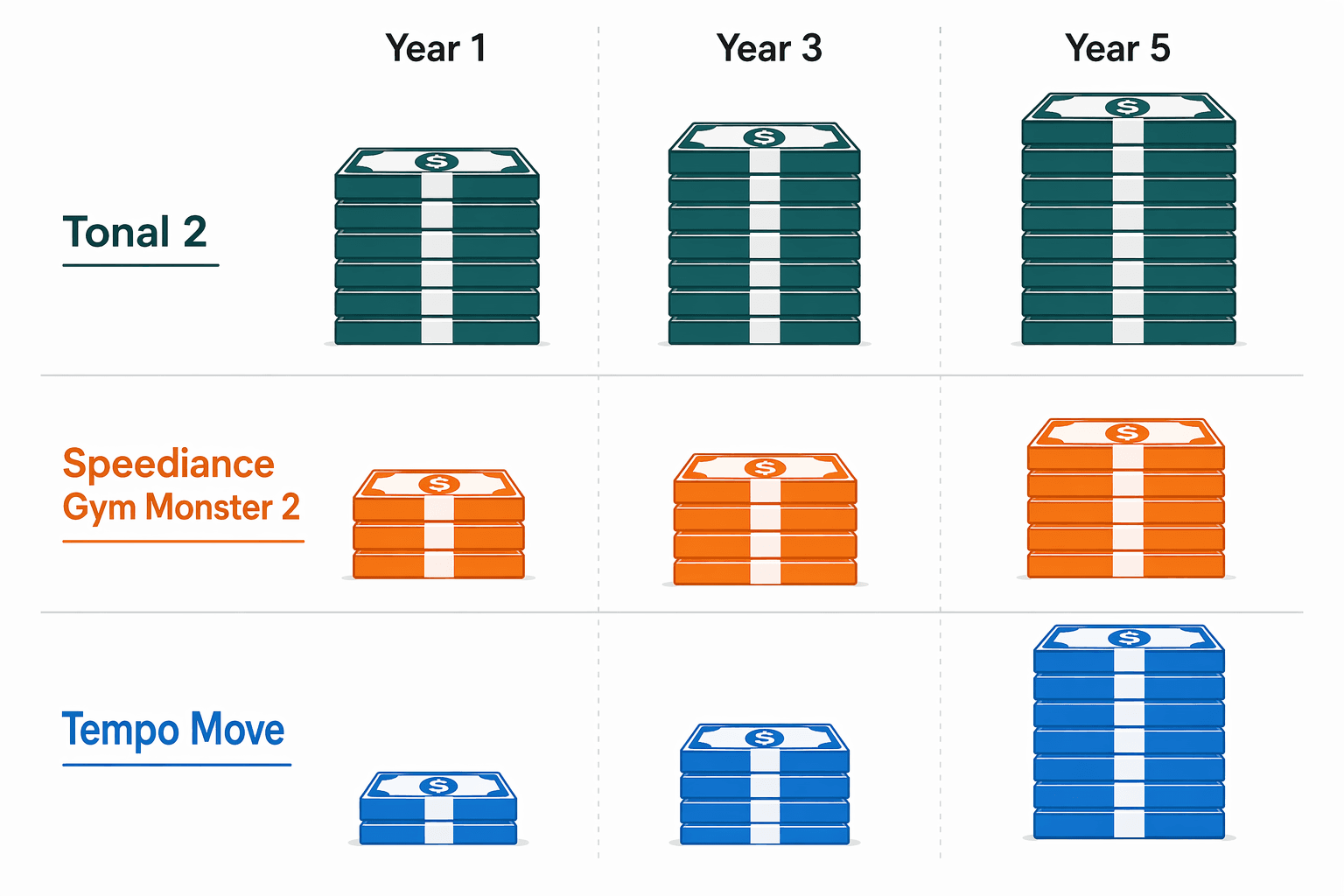 A flat-style infographic comparing total cost of ownership across three smart home gym systems. Three color-coded rows show vertical money-stack bars growing across Year 1, Year 3, and Year 5 columns, illustrating how the lowest upfront cost system catches up in total cost over time.