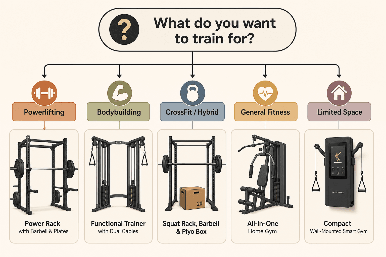 A decision tree flowchart starting from 'What do you want to train for?' with five branches: Powerlifting leading to a power rack icon, Bodybuilding leading to a functional trainer icon, CrossFit/Hybrid leading to a squat rack and plyo box icon, General Fitness leading to an all-in-one machine icon, and Limited Space leading to a compact wall-mounted smart gym icon.