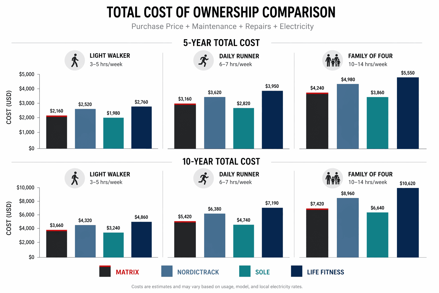 Editorial bar chart comparing 5-year and 10-year treadmill costs across three user profiles with four brands: Matrix in charcoal black with red accent, NordicTrack in blue-gray, Sole in teal, and Life Fitness in dark navy.