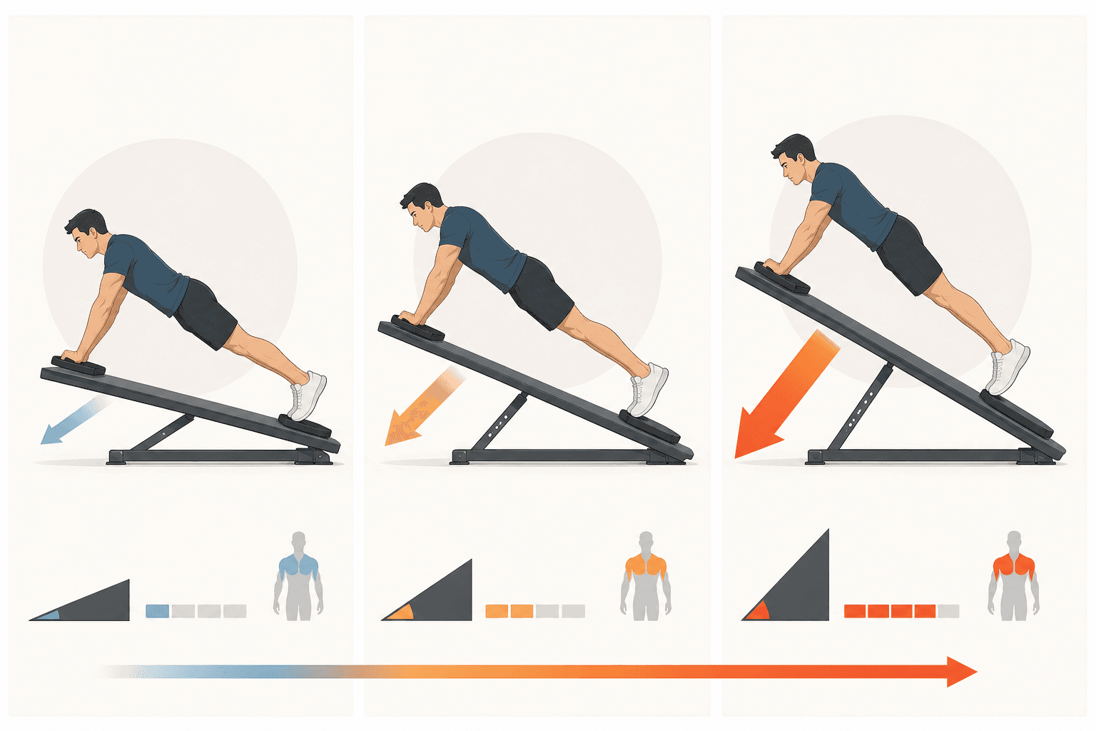Three-panel vector diagram showing a person on a sliding incline board at low, medium, and high angles with arrows indicating increasing bodyweight resistance.