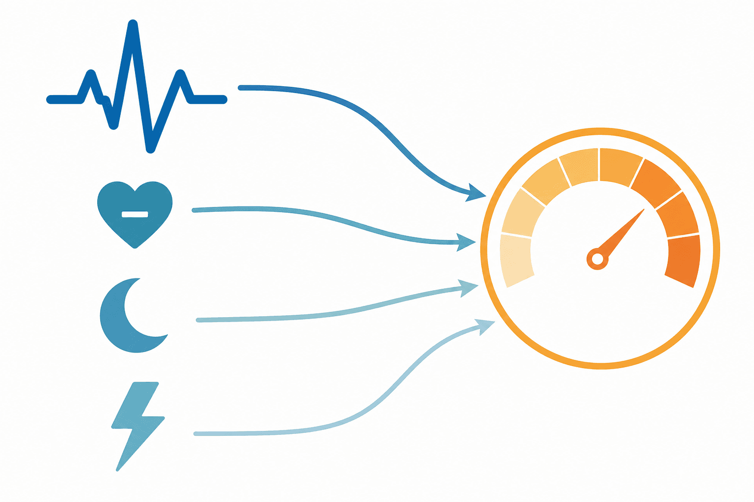 A flat vector flow diagram with four physiological input icons — heart rate line for HRV, small heart for resting heart rate, crescent moon for sleep, and lightning bolt for recent strain — with arrows feeding into a central circular recovery score gauge; the HRV icon is slightly larger to indicate greater weight.