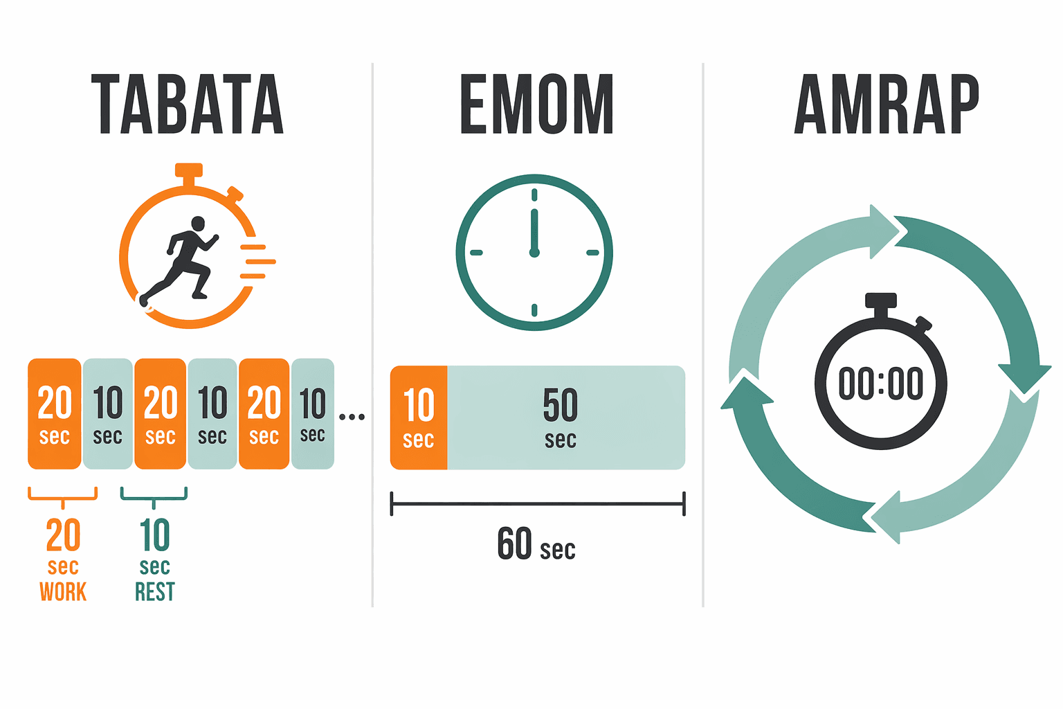 Three-panel illustration comparing Tabata, EMOM, and AMRAP protocols with timer icons.