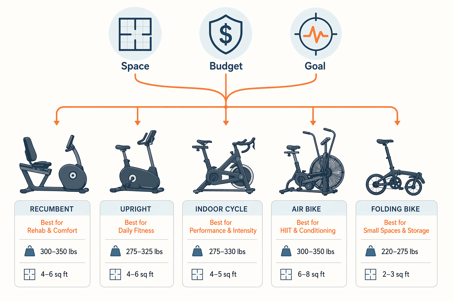 How to Choose an Exercise Bike: A Guide Based on Your Space, Budget, and Goals