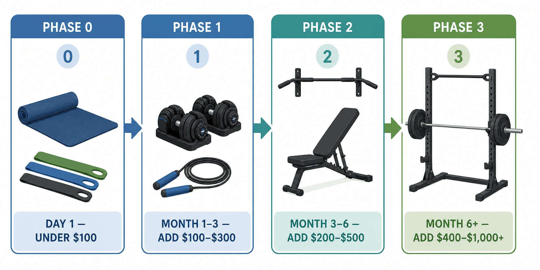Flat vector infographic with four side-by-side panels: Phase 0: Day 1 — Under $100; Phase 1: Month 1–3 — Add $100–$300; Phase 2: Month 3–6 — Add $200–$500; Phase 3: Month 6+ — Add $400–$1,000+.