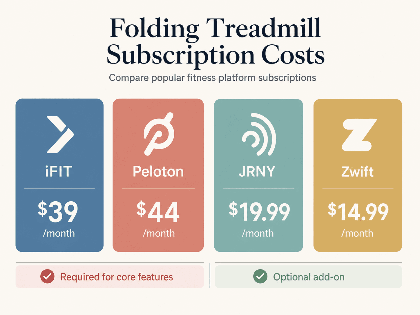 Four subscription cards: iFIT $39/month and Peloton $44/month with red 'Required for core features' banners; JRNY $19.99/month and Zwift $14.99/month with green 'Optional add-on' banners.