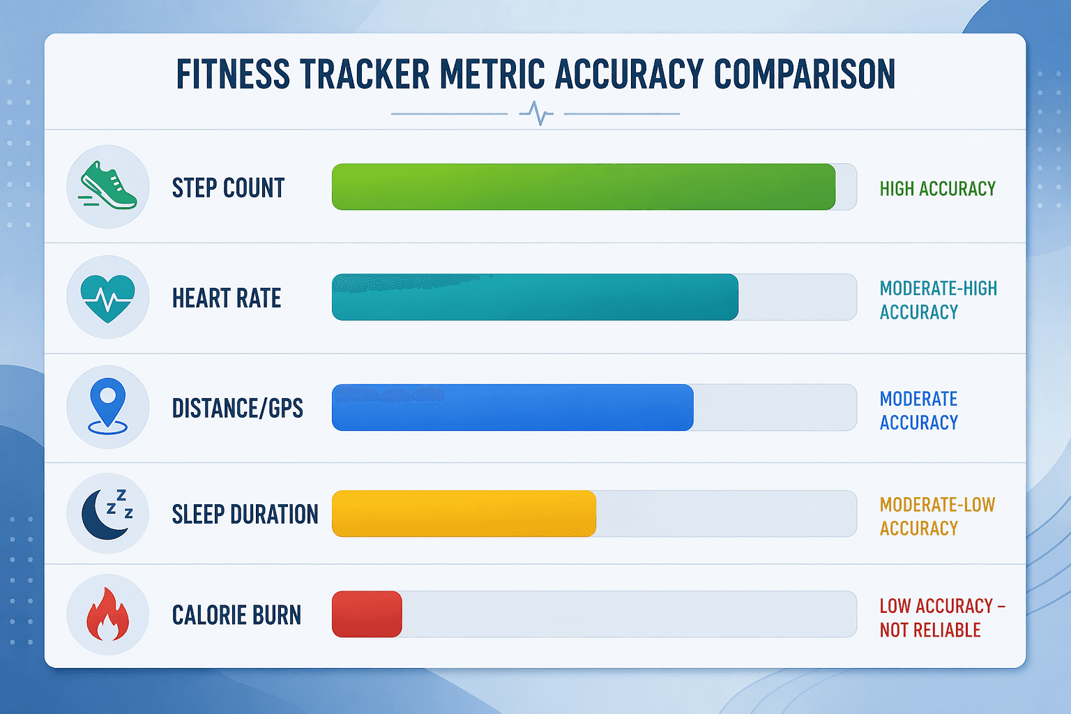 Infographic showing five horizontal accuracy bars: Step Count (nearly full, green), Heart Rate (three-quarters full, teal), Distance/GPS (two-thirds full, blue), Sleep Duration (half full, yellow), and Calorie Burn (short bar, red).