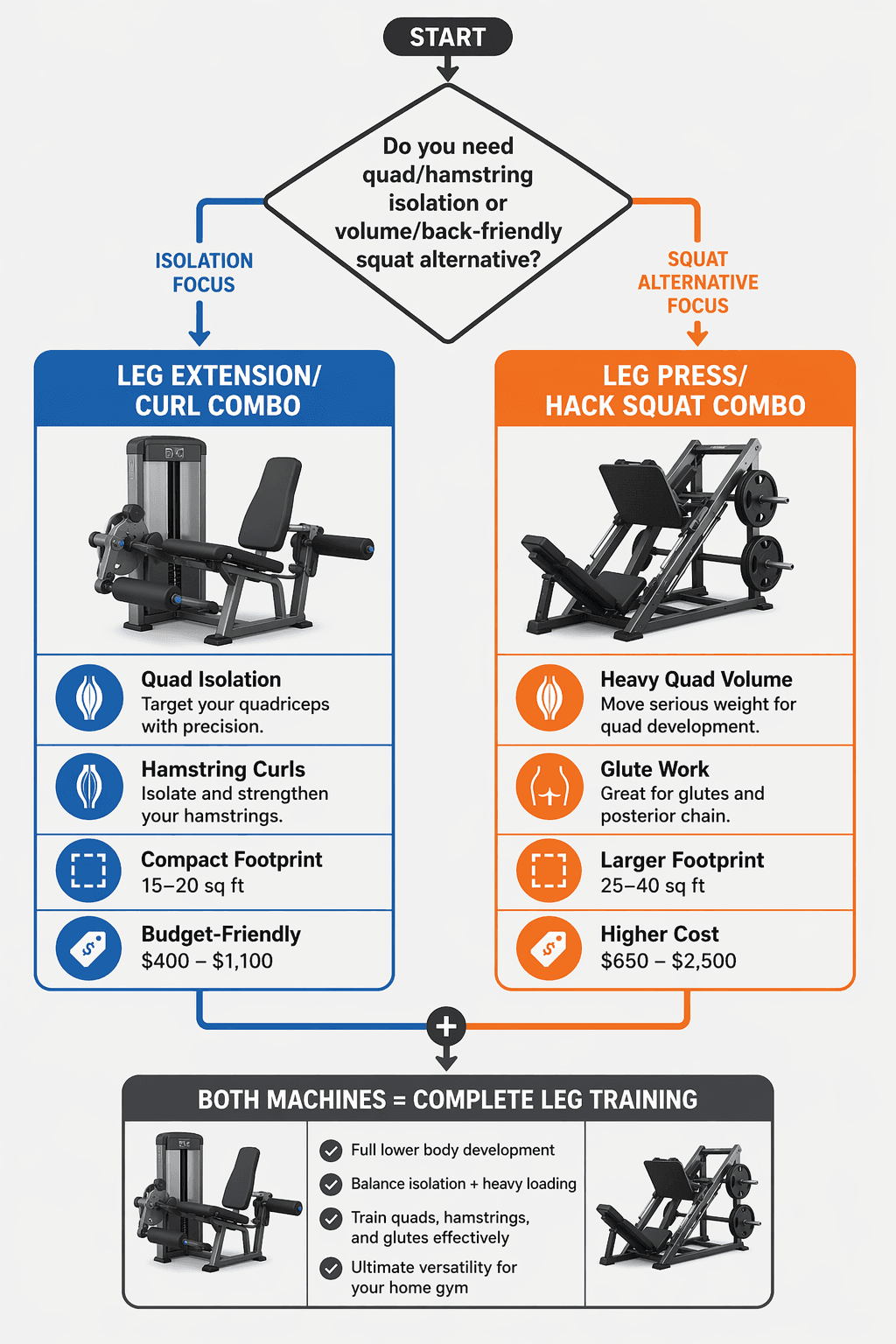 Clean flat vector decision flowchart comparing leg extension/curl combos versus leg press/hack squat combos. Starts with a decision diamond, branches into two colored paths with icons for isolation focus, footprint size, and budget range, and converges at a combined equipment recommendation.