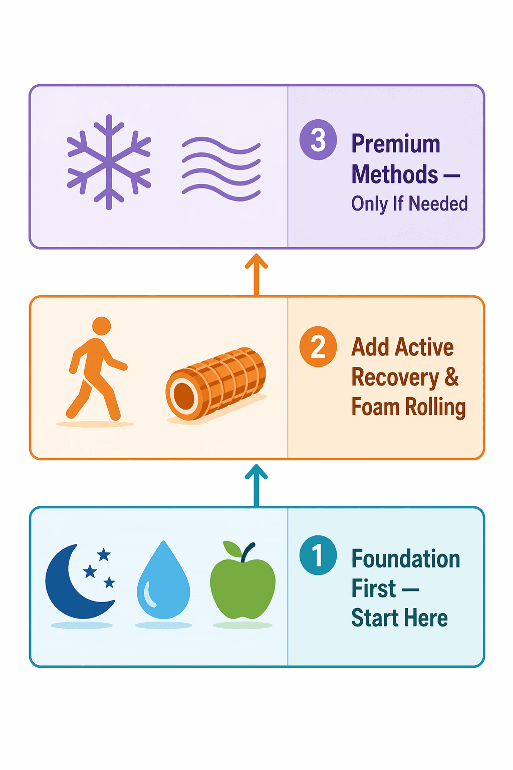 A flat vector three-tier decision guide showing a priority pathway for recovery methods. The bottom entry lane has moon, water drop, and apple icons in cool teal with a 'Foundation First — Start Here' label. The middle lane shows a walking figure and foam roller in warm orange with 'Add Active Recovery & Foam Rolling.' The top lane shows a snowflake and light waves in muted lavender with 'Premium Methods — Only If Needed.' Arrow paths connect the tiers upward on a white background.