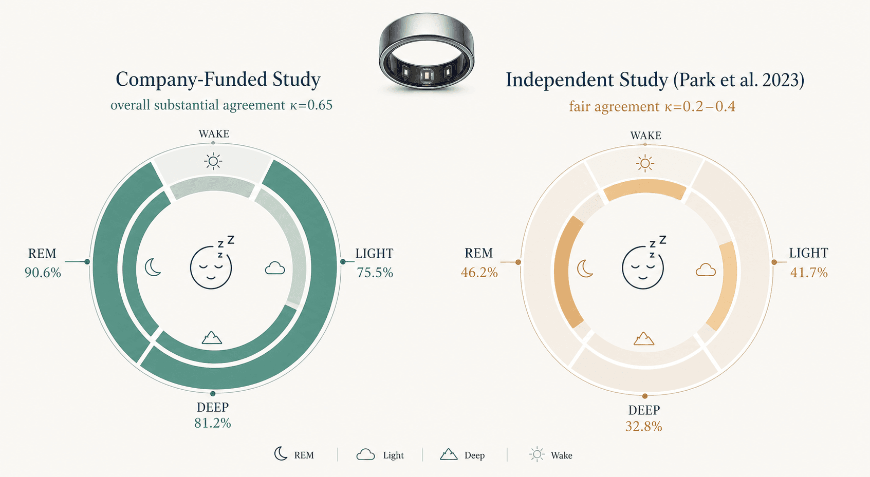 An editorial comparison graphic with two circular sleep staging charts side by side: the left chart labeled 'Company-Funded Study' showing higher green fill levels with substantial agreement, and the right chart labeled 'Independent Study (Park et al. 2023)' showing lower amber fill levels with fair agreement, with a small Oura Ring icon above the charts.