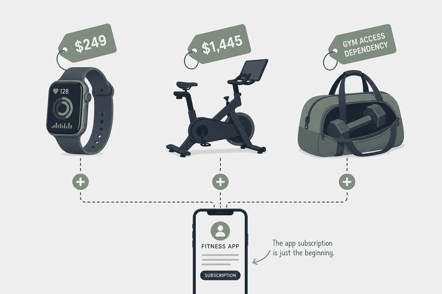 A flat editorial illustration showing hidden cost items: an Apple Watch with a $249 price tag, a Peloton bike with a $1,445 price tag, and a gym bag with a dumbbell, all connected by chain links to a smartphone.