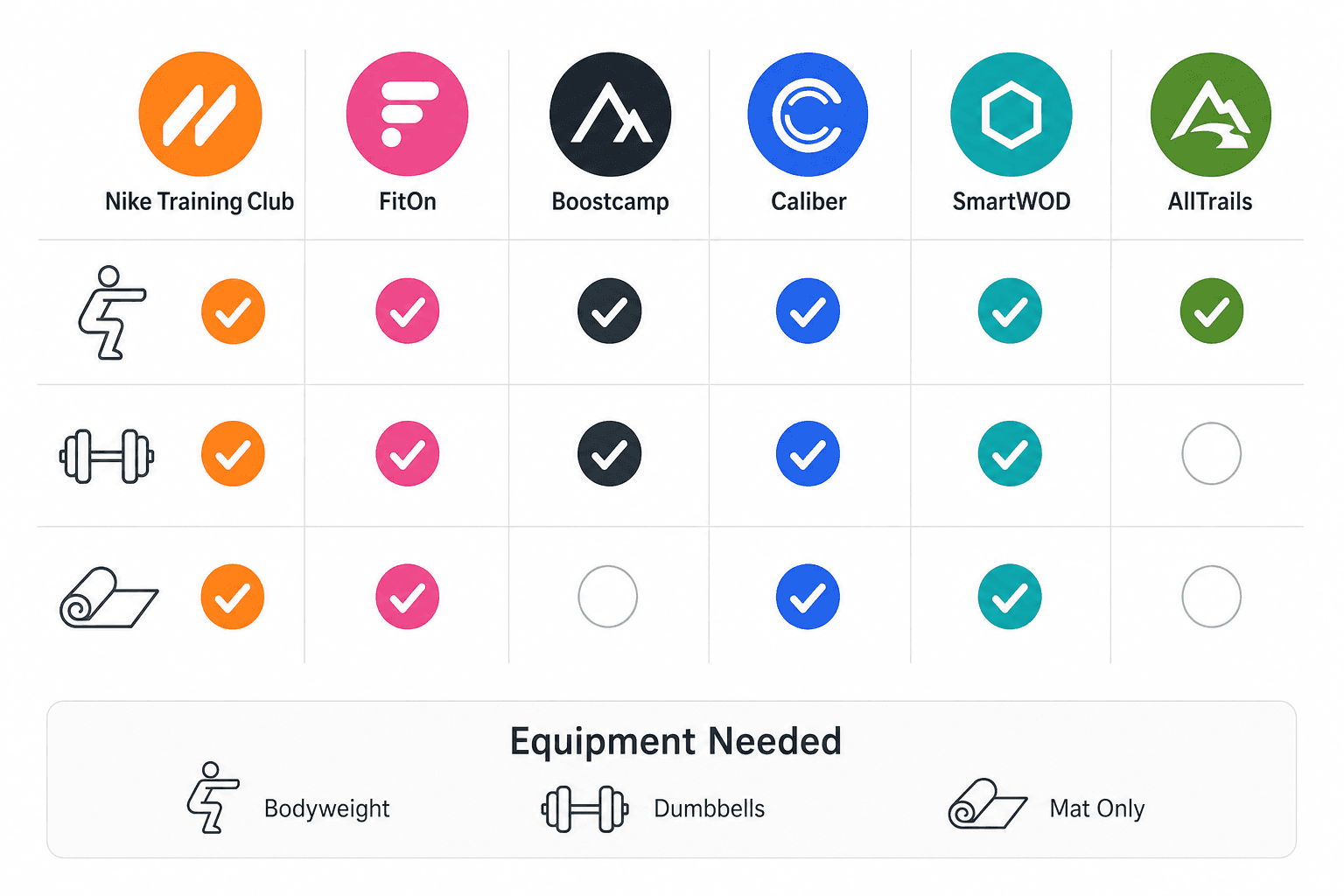 A clean comparison infographic on a white background showing six colored app icons arranged horizontally with columns for bodyweight, dumbbell, and yoga mat requirements.