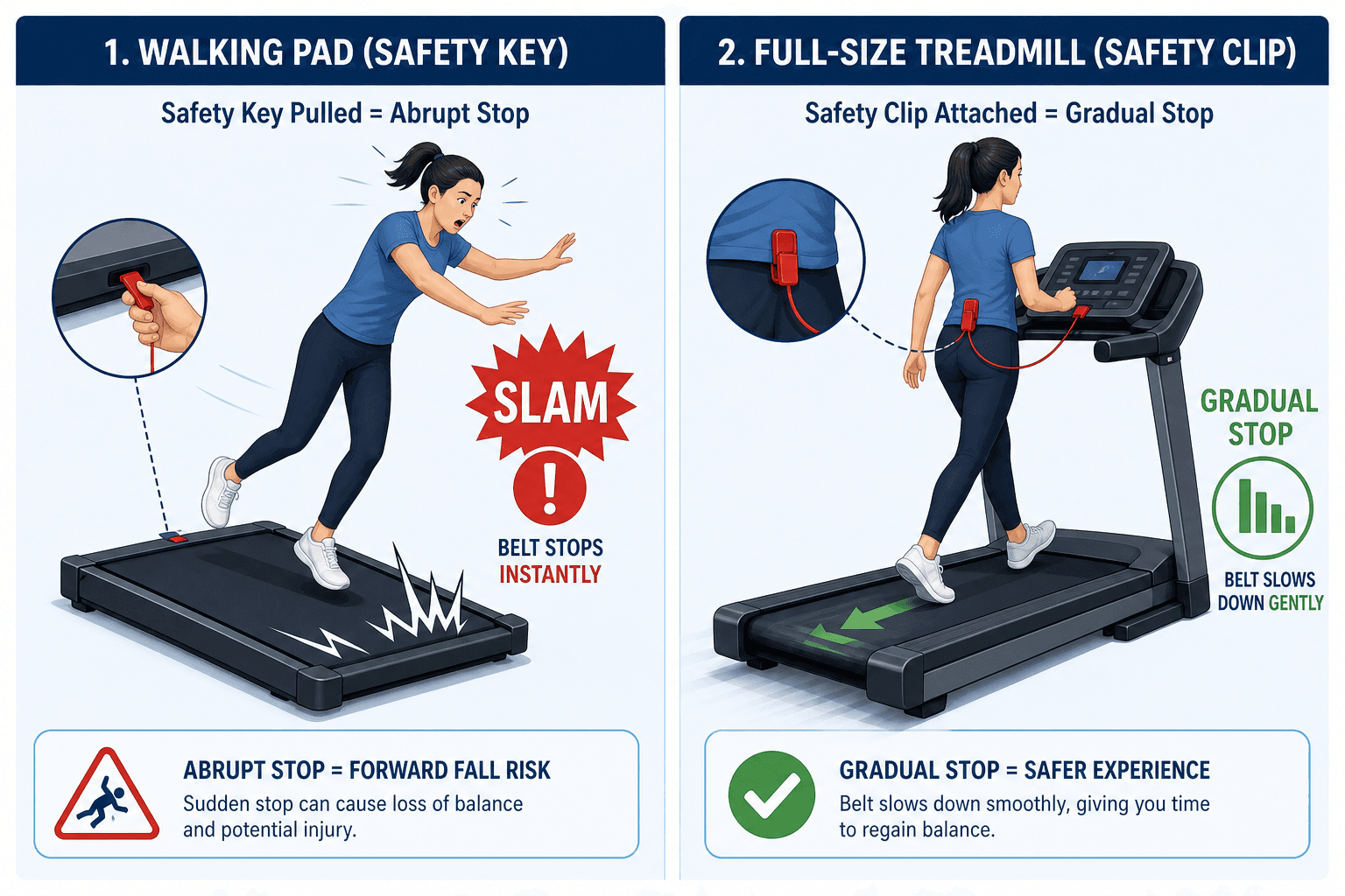 Side-by-side editorial illustration comparing two treadmill safety mechanisms: on the left, a walking pad safety key showing a harsh sudden stop with a 'SLAM' icon; on the right, a full-size treadmill safety clip showing a gradual controlled deceleration with a 'GRADUAL STOP' icon.