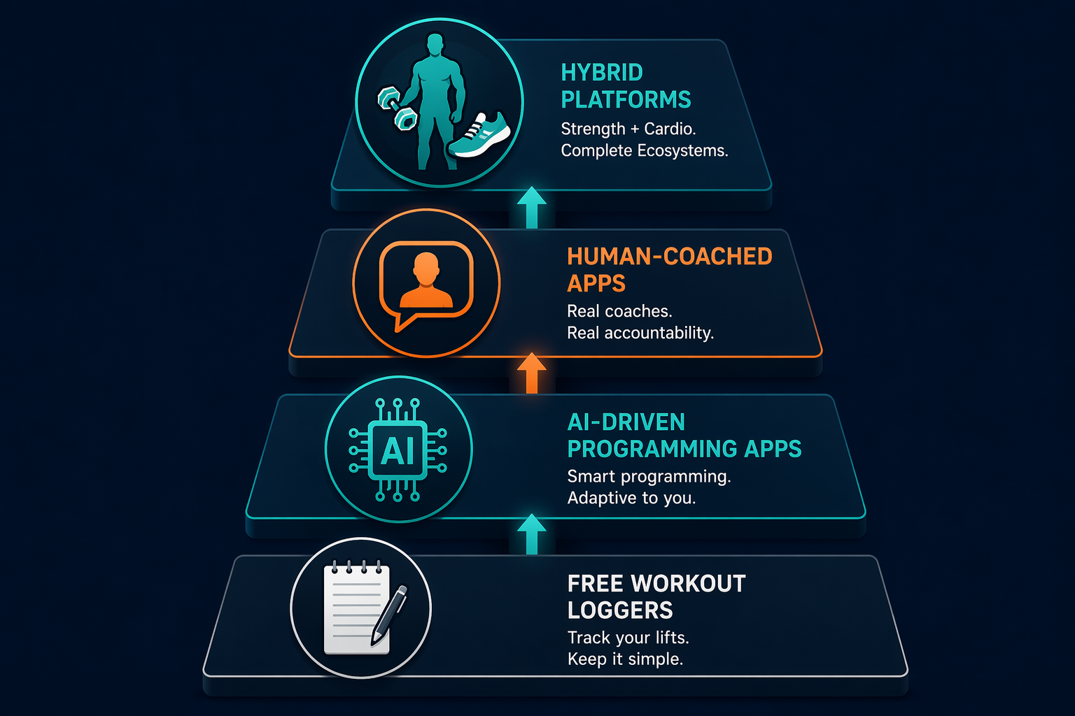 A four-tier vertical illustration showing the evolution of strength training apps from free trackers to AI programming to human coaching to hybrid platforms.