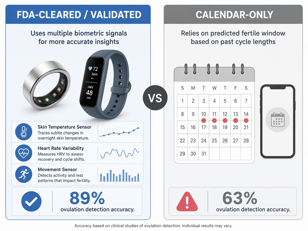 Split infographic: left side labeled 'FDA-CLEARED / VALIDATED' shows a smart ring and tracker with icons for skin temperature, HRV, movement sensor, a checkmark, and '89% ovulation detection accuracy.' Right side labeled 'CALENDAR-ONLY' shows a simple calendar with red dots, a phone icon, and '63% ovulation detection accuracy' with a warning symbol. Neutral flat vector style.