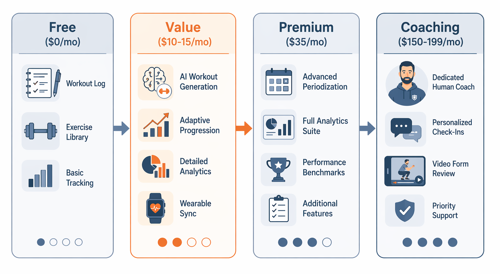 Flat illustration showing four price tier columns: Free ($0/mo), Value ($10-15/mo) highlighted in orange, Premium ($35/mo), and Coaching ($150-199/mo) with corresponding app icons.