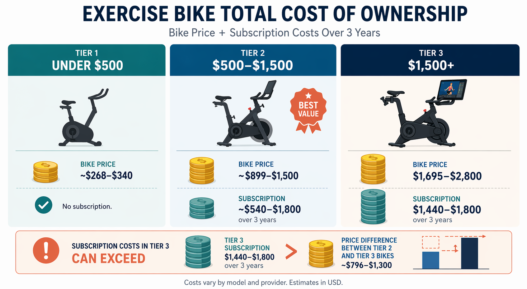 Infographic comparing total cost of ownership across three exercise bike tiers. Three columns show bike silhouettes with coin stacks. Column 1: small bike with small coin stack and 'No subscription' checkmark. Column 2: mid bike with medium coin stack, subscription coin stack, and 'Best Value' badge. Column 3: large bike with touchscreen, large coin stack, and tall subscription coin stack. A bottom callout highlights subscription costs exceeding the price gap between tiers.