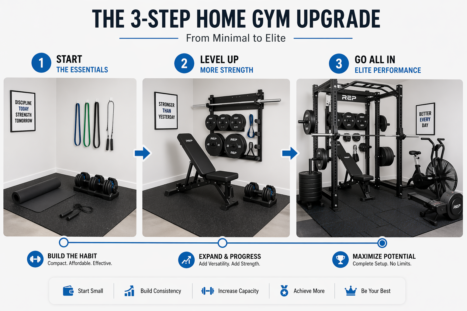 An editorial illustration showing three steps of a home gym upgrade: Step 1 has yoga mat, bands, jump rope, and dumbbells; Step 2 adds an adjustable bench, barbell, weight plates, and wall storage; Step 3 shows a complete setup with a power rack, heavier plates, a rower, and proper flooring. Arrows connect the stages.