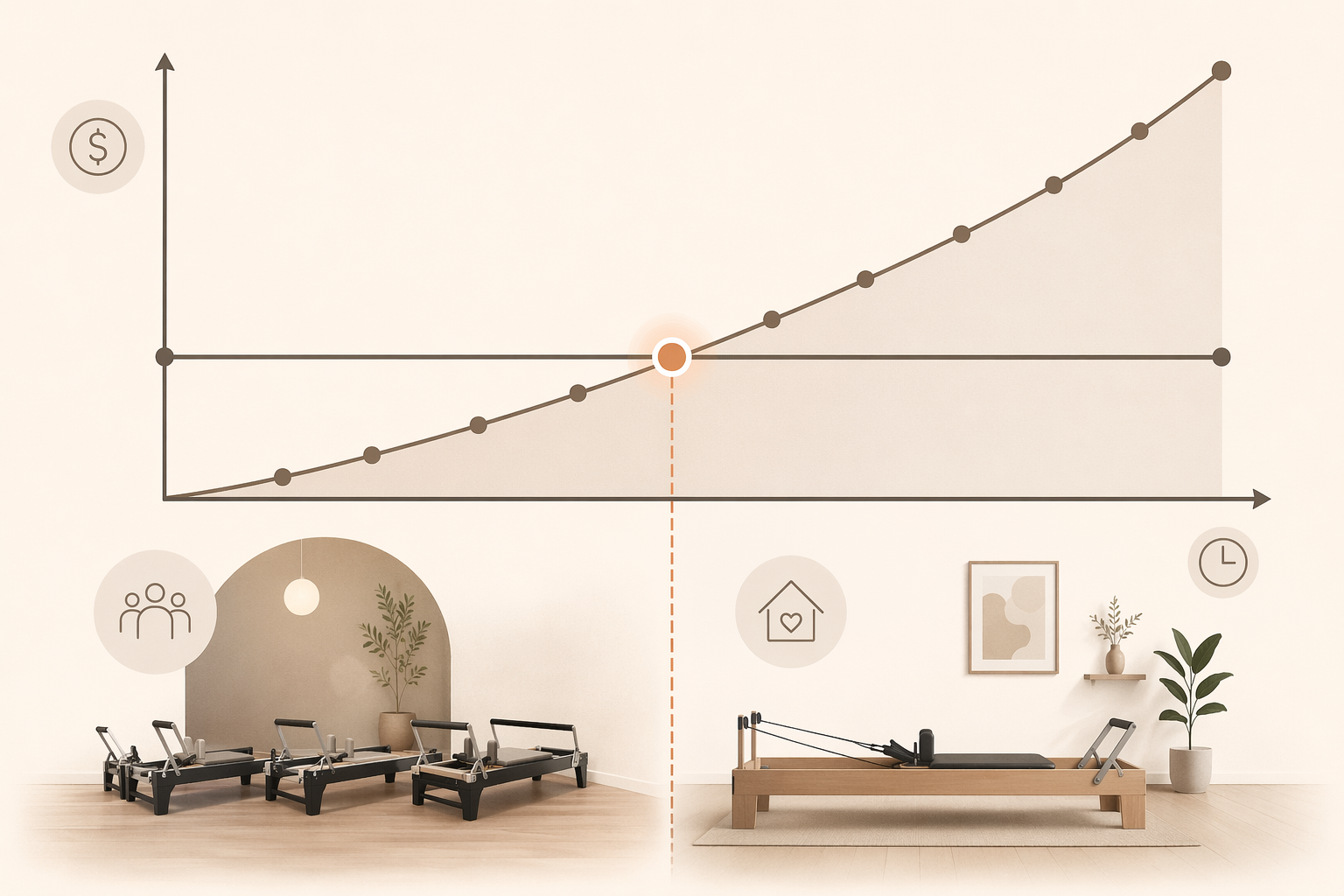 Breakeven timeline showing studio costs crossing a flat home reformer purchase cost