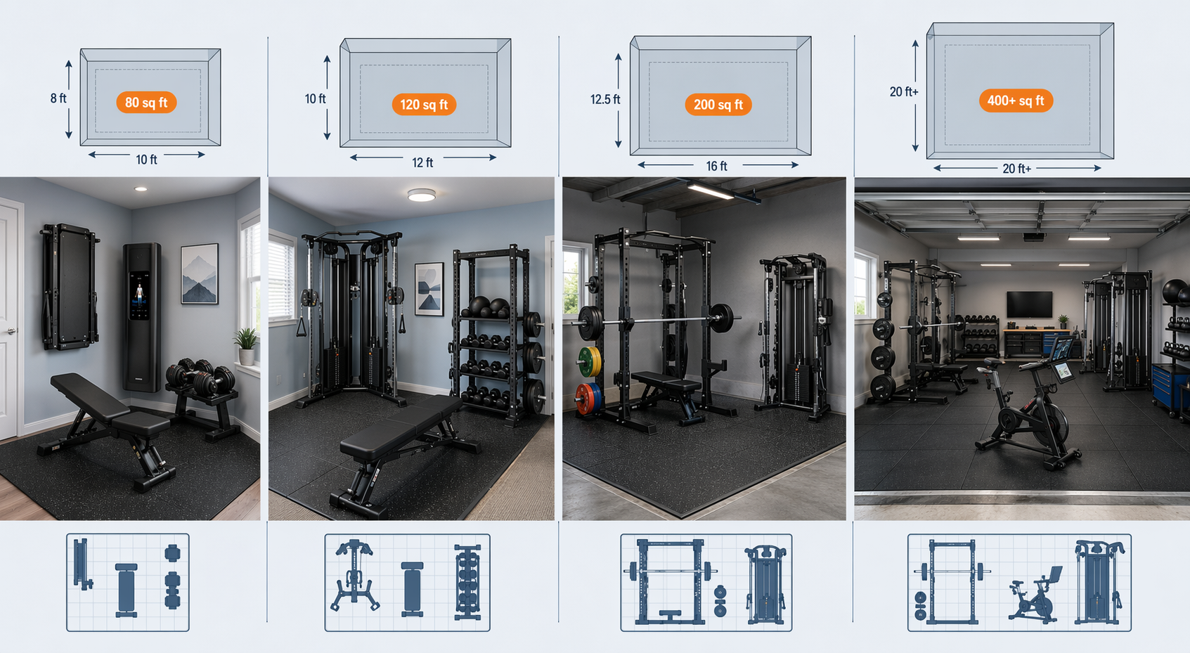 An infographic showing four home gym setups side by side, labeled by space profile: under 100 sq ft apartment corner, 100-150 sq ft spare bedroom, 150+ sq ft garage corner, and full two-car garage. Each vignette includes dimension badges.