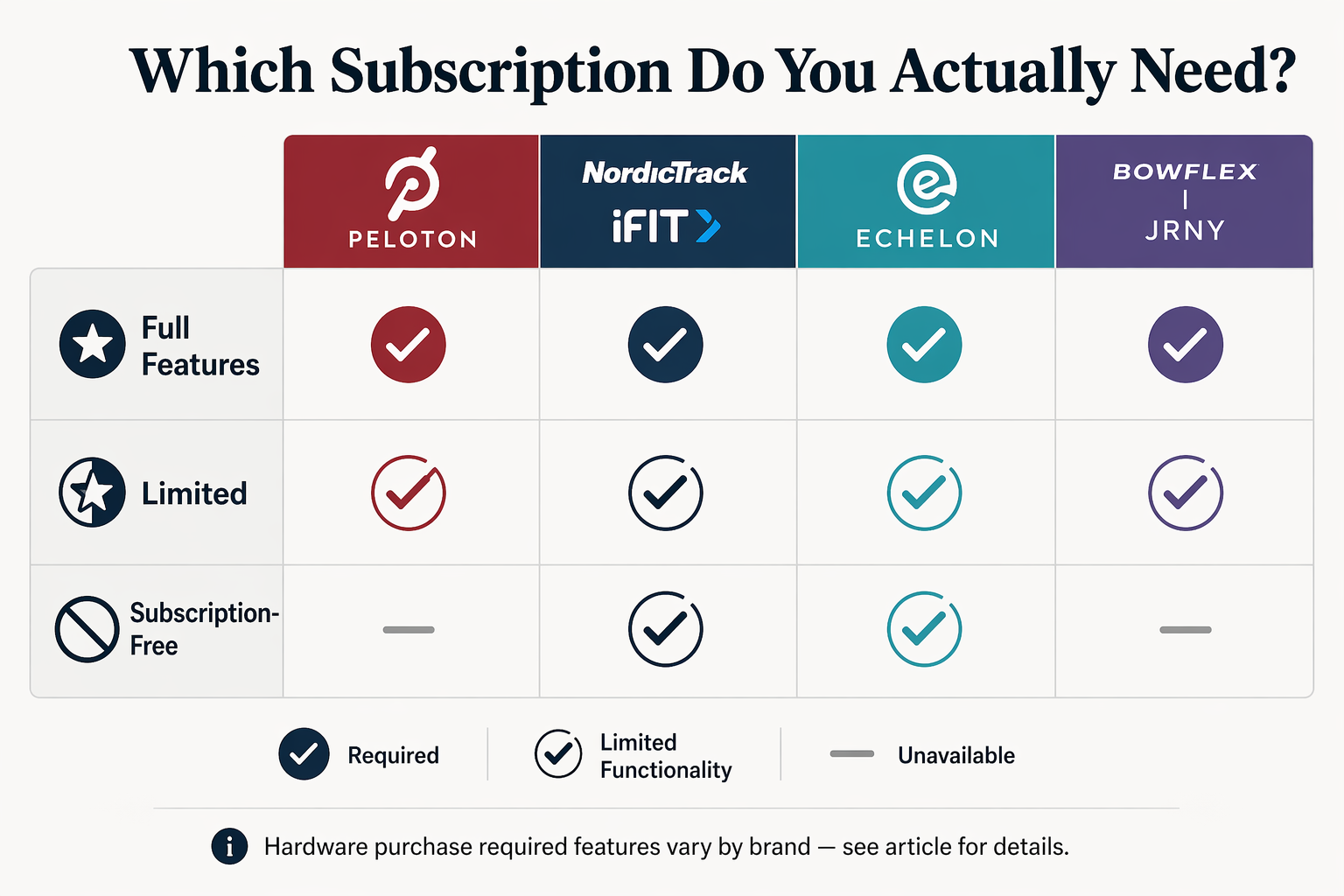 Decision matrix with four columns for Peloton, NordicTrack/iFIT, Echelon, Bowflex/JRNY, and three rows: Full Features, Limited, Subscription-Free. Checkmarks, dashes, and partial-check icons show what each tier unlocks.