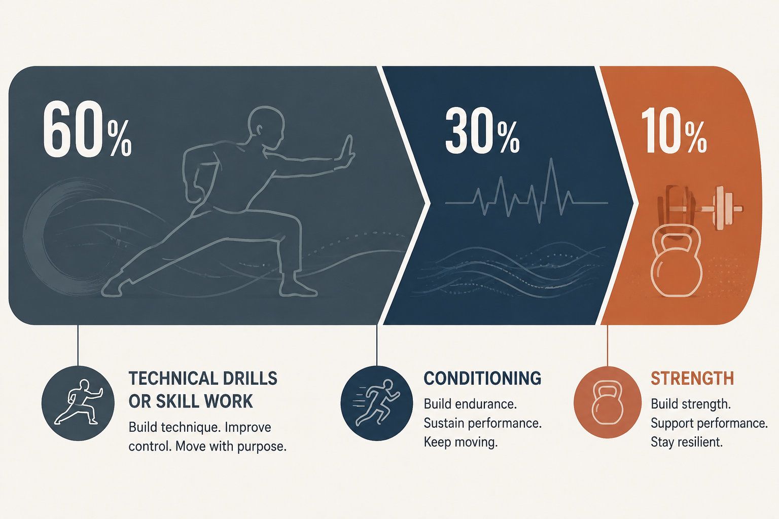 Editorial diagram showing a 60 30 10 training split for technical drills, conditioning, and strength work