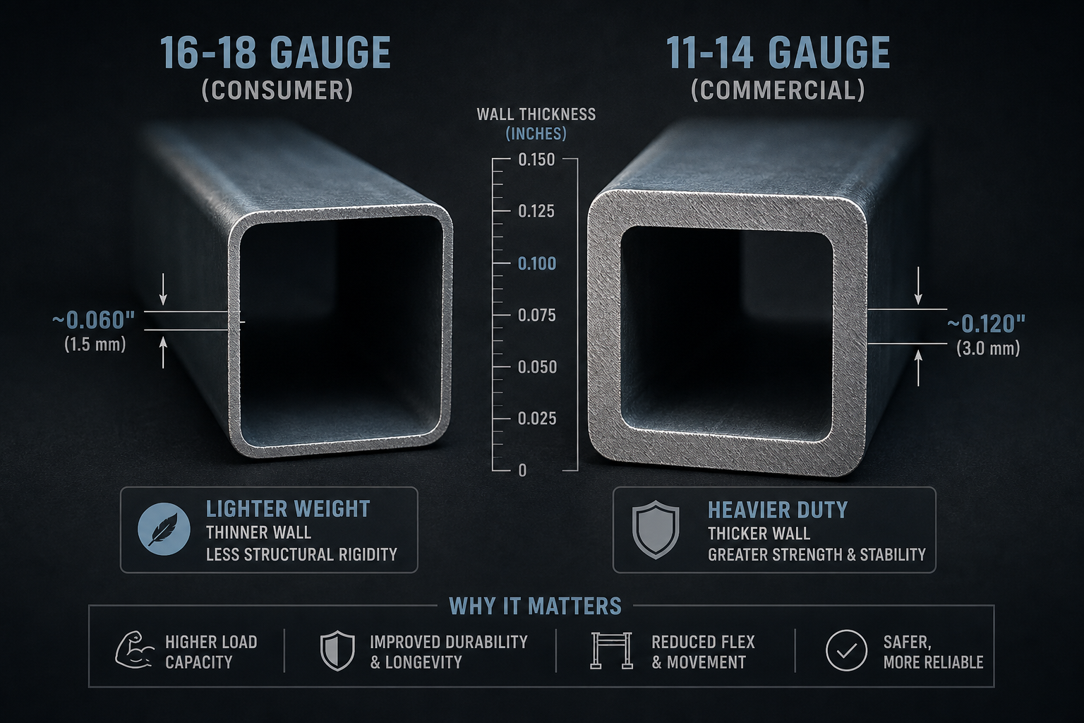 Close-up cutaway illustration comparing two steel tube cross-sections: a thinner tube labeled 16-18 Gauge (Consumer) on the left and a visibly thicker tube labeled 11-14 Gauge (Commercial) on the right, with a measurement scale indicating the thickness difference.
