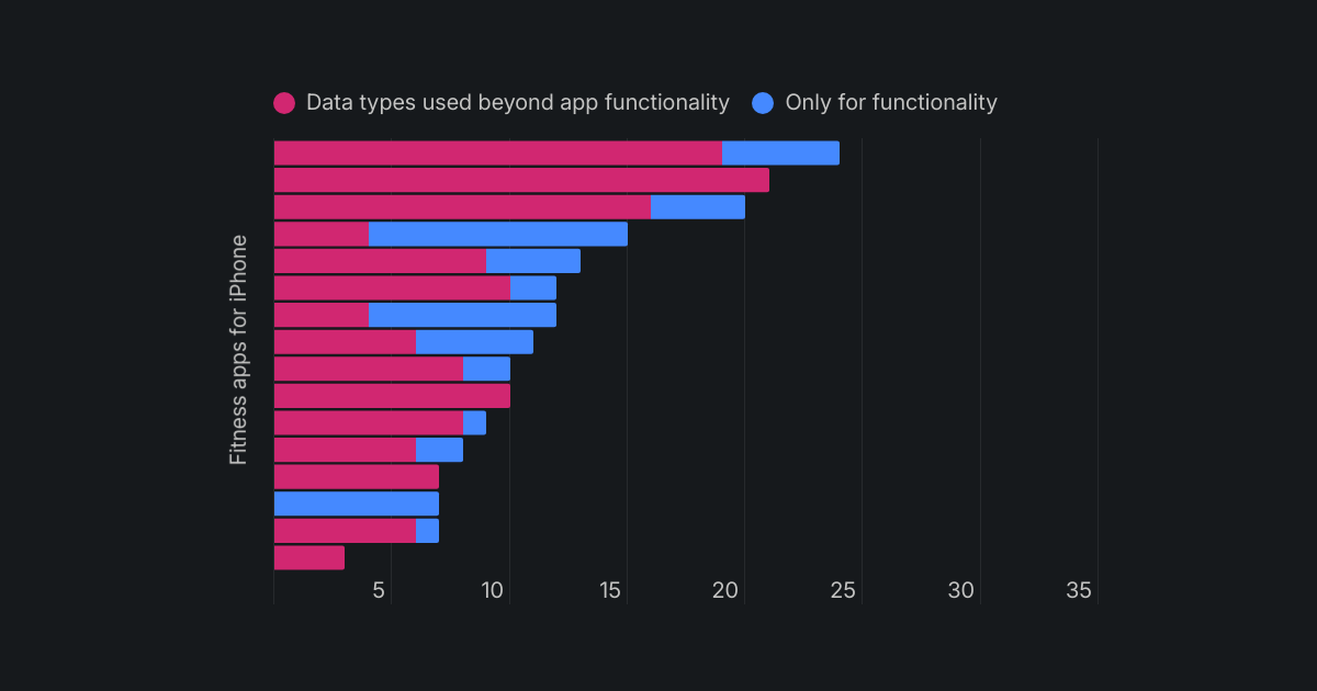 Bar chart from Surfshark's January 2026 research study titled 'Fitbit tops fitness apps in user data collection,' showing 16 fitness apps ranked by the number of data types collected. Fitbit leads with 24 data types, while Centr shows only 3.