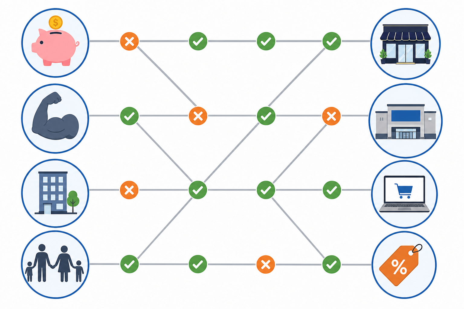 Flat vector decision matrix diagram with four buyer profile icons on the left and four store-type icons on the right, with connecting lines showing buyer-to-channel matches using checkmarks and X marks.