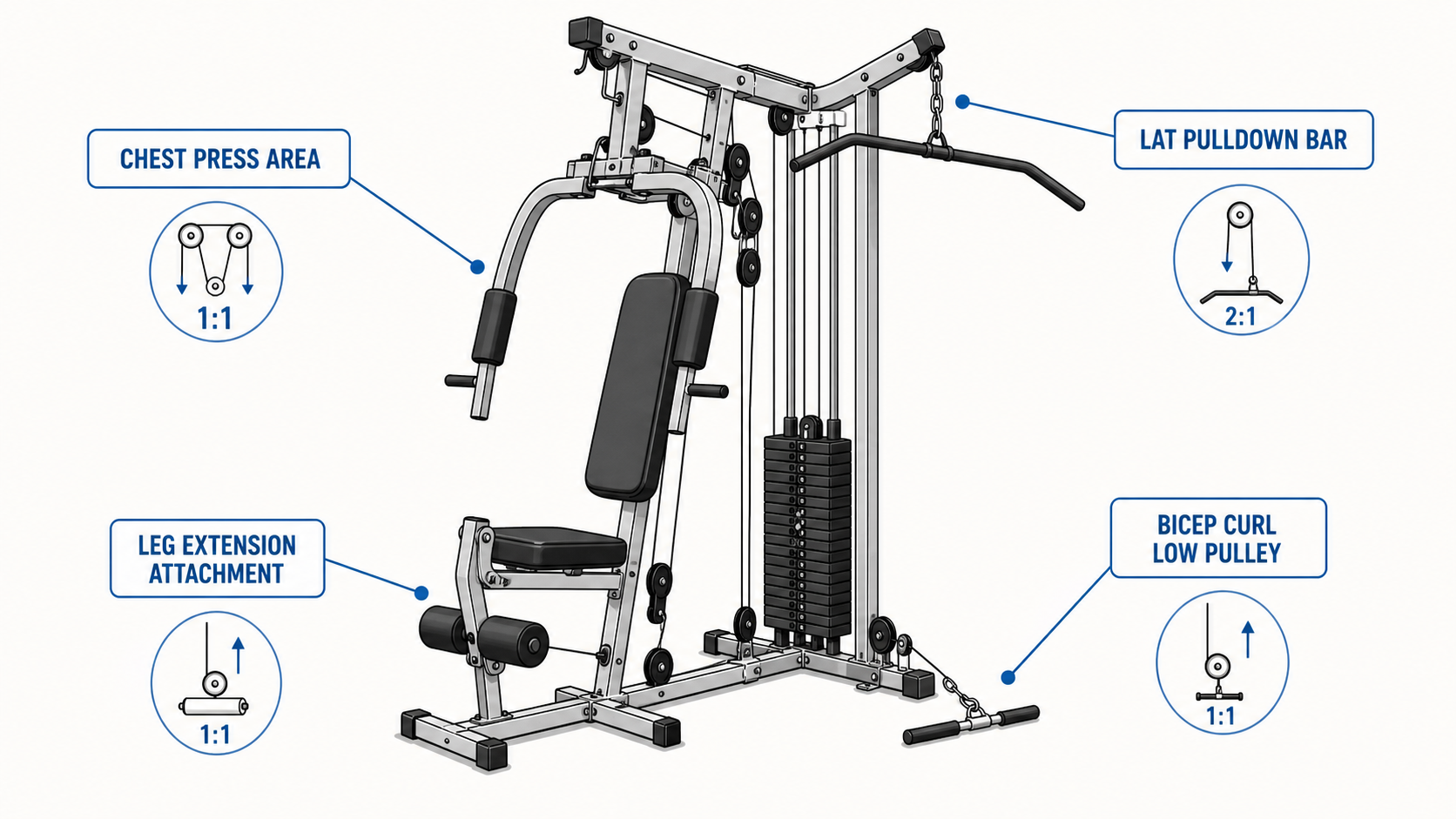 Clean editorial line diagram of a weight stack home gym machine with labels pointing to four exercise stations: chest press area, lat pulldown bar, leg extension attachment, and low pulley for bicep curls. Each station includes a small pulley ratio annotation icon.